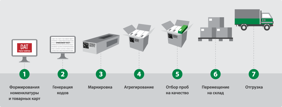 Этапы работы DAT Pharma Track&Trace