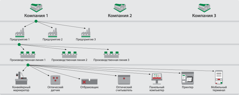 Этапы работы DAT Pharma Track&Trace